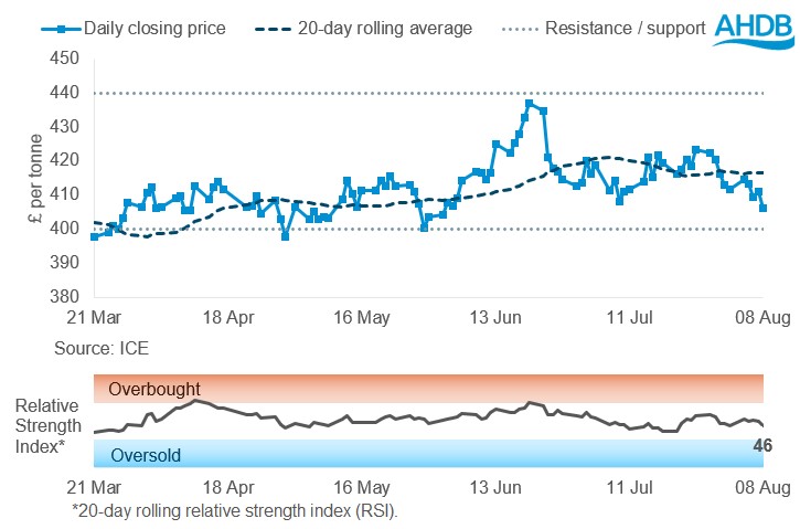 Graph 2 Rapeseed 11 08 2025